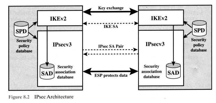 Before a pair of security gateways can exchange user data protected by IPsec, they must complete a preliminary handshake, the Internet Key Exchange.
