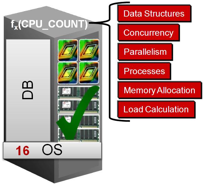 In addition to memory, CPU usage per database instance should be regulated in a consolidated environment, as otherwise, the same assumption applies; the database instance assumes to be the only one