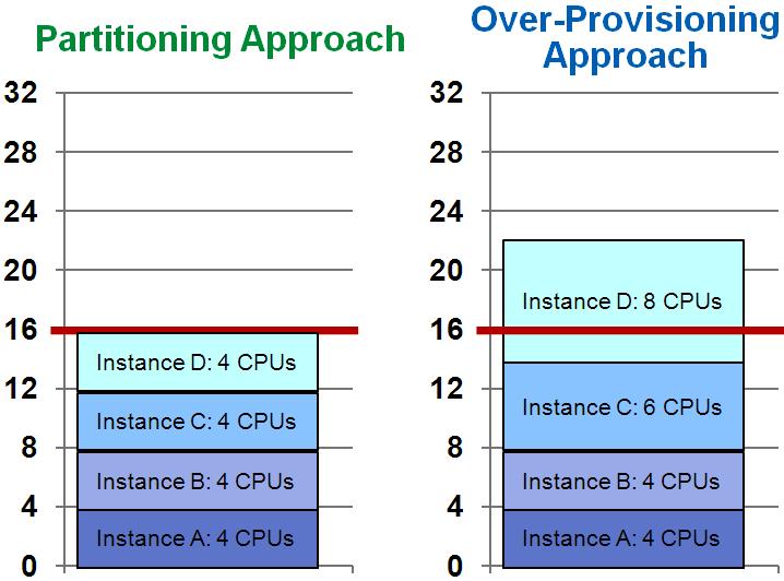 Over-Provisioning Following up on Instance Caging, one will find that Instance Caging allows caging instances using a partitioning as well as over-provisioning approach.