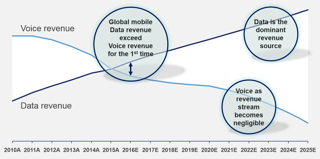 Decline of revenues from legacy voice service is inevitable in all markets Voice as a telecommunication service undergoes dramatic changes.