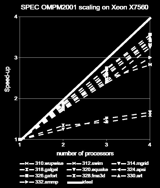 Scaling of Parallel Applications Core 0 Core 1.