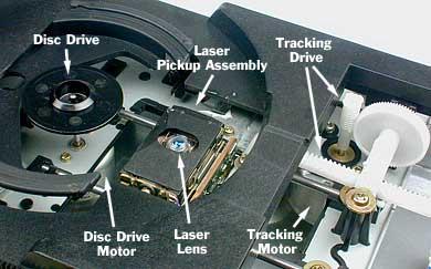 Inside a CD player What the CD Player Does: Laser Focus Inside the CD player, there is a good bit of computer technology involved in forming the data into understandable data blocks and sending them
