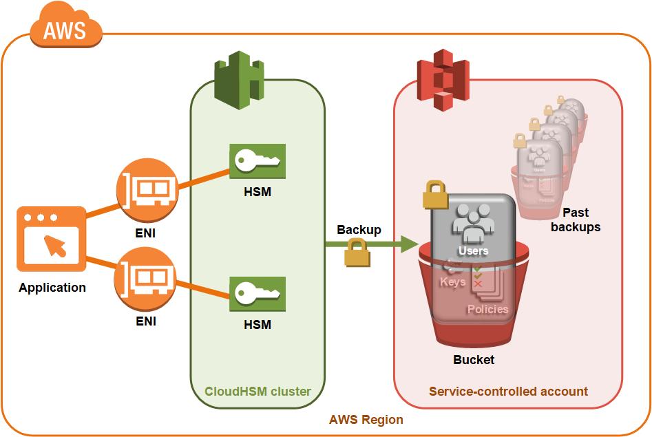 Backups Security of Backups When AWS CloudHSM makes a backup from the HSM, the HSM encrypts all of its data before sending it to AWS CloudHSM. The data never leaves the HSM in plaintext form.