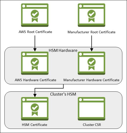 Overview AWS Root Certificate This is AWS CloudHSM's root certificate. You can view and download this certificate at https:// docs.aws.amazon.com/cloudhsm/latest/userguide/root-certificate.html (p.