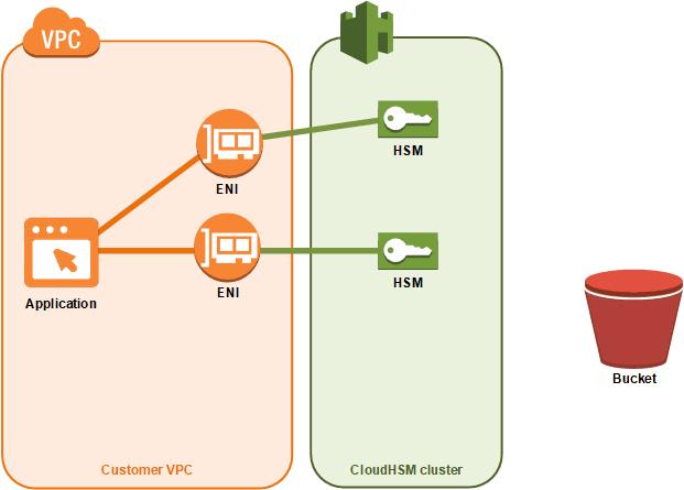Adding an HSM 1. You add a new HSM to a cluster. The following procedures explain how to do this from the AWS CloudHSM console, the AWS Command Line Interface (AWS CLI), and the AWS CloudHSM API.
