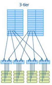A director switch is simply a fat-tree-in-box, so the 2-tier and Single Director Fabric types are logically equivalent.