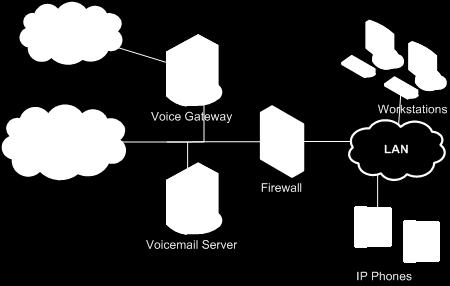 Patch and secure VoIP servers Patch phones Train