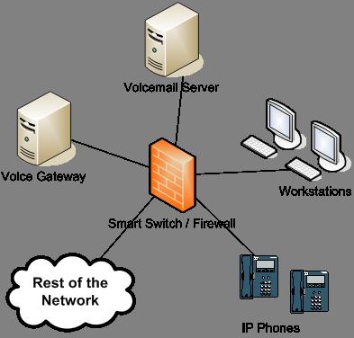 Network Segregation Firewalls, Routers and