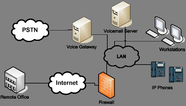 Components of a VoIP