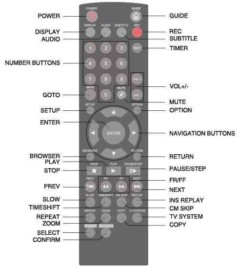 2.2 Remote Control All procedures in this manual can be carried out using the remote control buttons.