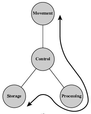 Operation (d) Processing from storage