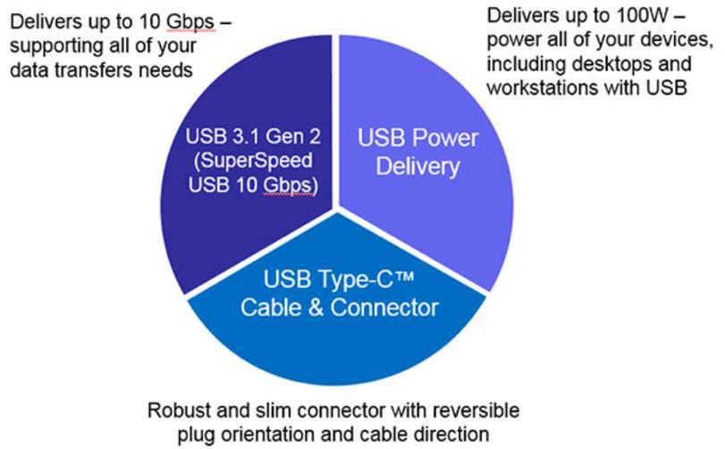 The New USB Technologies New USB technologies provide a single source for delivering audio/video, data and power simultaneously for every conceivable platform and device Key