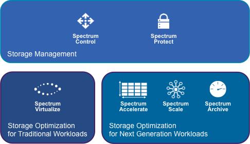 Storage Flash Systems Private, Public or Hybrid Cloud IBM Spectrum Scale High-performance,
