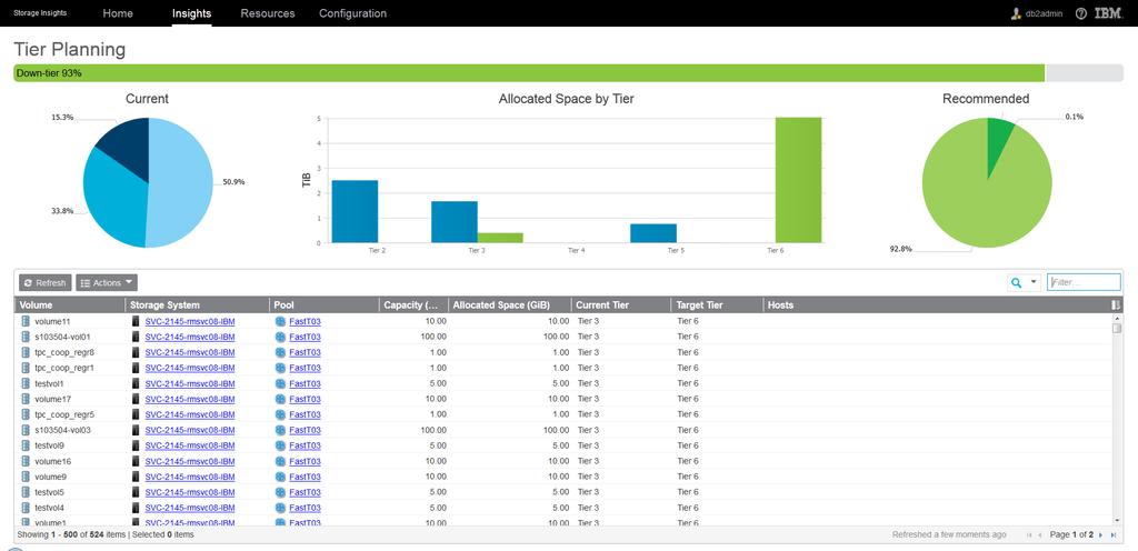 Optimize Data Placement with Tier Planning Storage tiering analysis identifies volumes that are improperly allocated to storage tiers based on usage over time Tier recommendations represent an