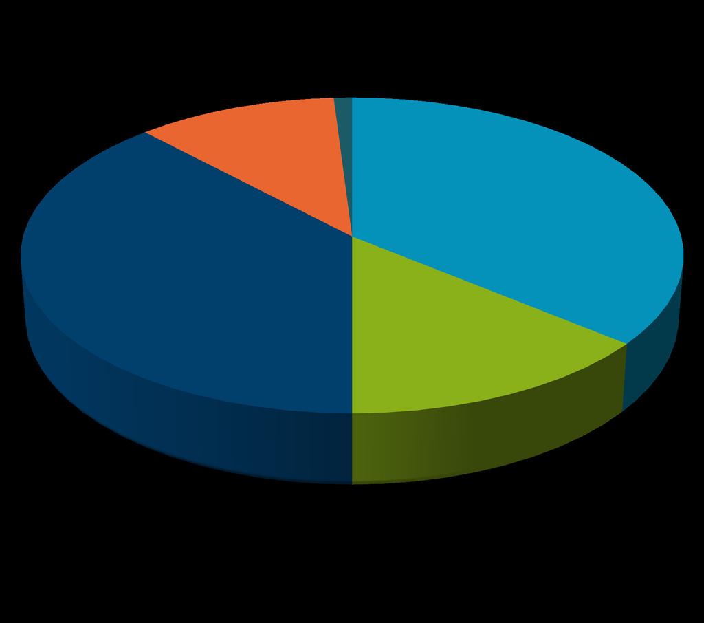 Product Overview [VALUE]% [VALUE]% 38% [VALUE]% [VALUE]% Connectors