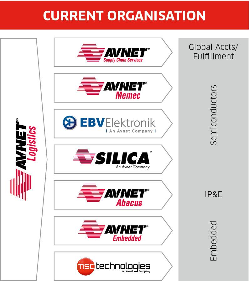 Avnet EM EMEA 8 Pan-European Business Units (incl.