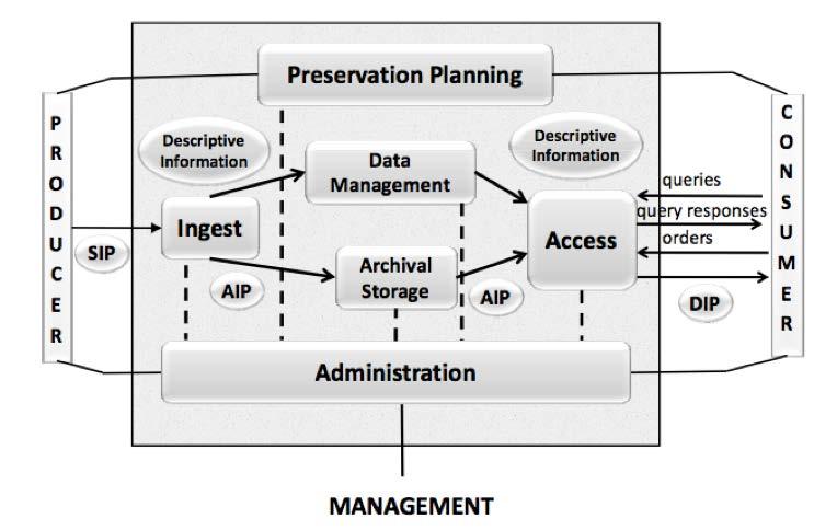 Space Data Systems): Reference Model for an Open Archival Information System (OAIS).