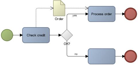 activity or event provides a connection to the data input or output of this activity or event. With this you can also indicate the direction. Figure 2.6 Example of a process with a data object 2.1.