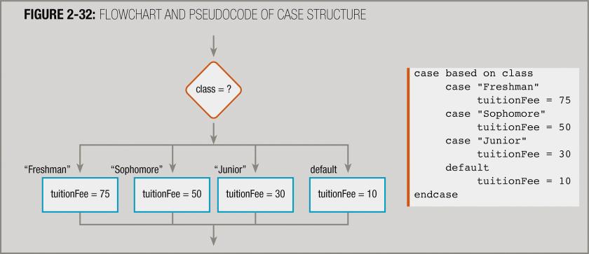 Three Special Structures Case Using a case structure for multiple alternatives Programming Logic