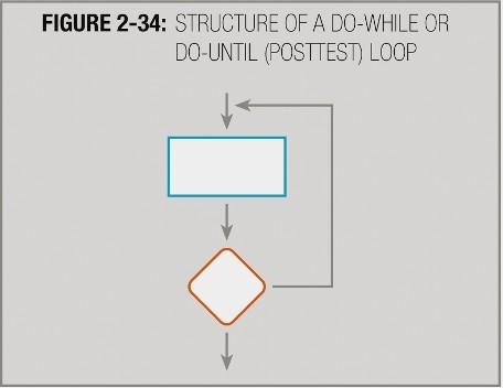 do-while and do-until loops Question is asked at the end of the loop structure Ensures that the