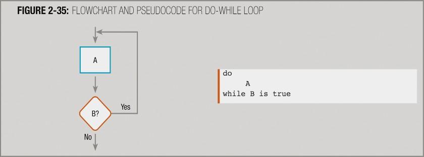 Posttest Loop Using While Programming Logic