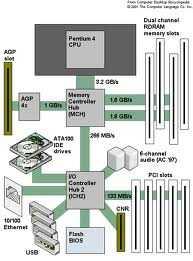 A CPU socket provides many functions, including providing a physical structure to support the CPU, providing support for a heatsink,