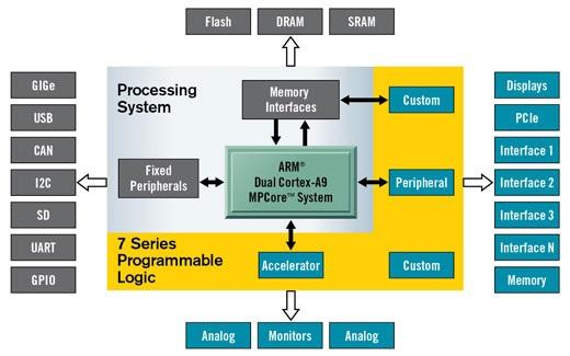 2.4 PYNQ Overlays The Xilinx Zynq All Programmable device is an SOC based on a dual-core ARM Cortex -A9 processor (referred to as the Processing System or PS), integrated with FPGA fabric (referred