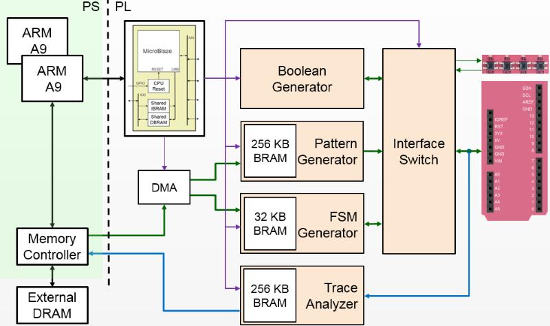 PYNQ-Z1 Block Diagram The logictools overlay on PYNQ-Z1 includes four main hardware blocks: Pattern Generator FSM Generator Boolean Generator Trace Analyzer Each block is configured using a textual
