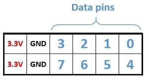 Each Pmod connector has 12 pins arranged in 2 rows of 6 pins. Each row has 3.3V (VCC), ground (GND) and 4 data pins. Using both rows gives 8 data pins in total.
