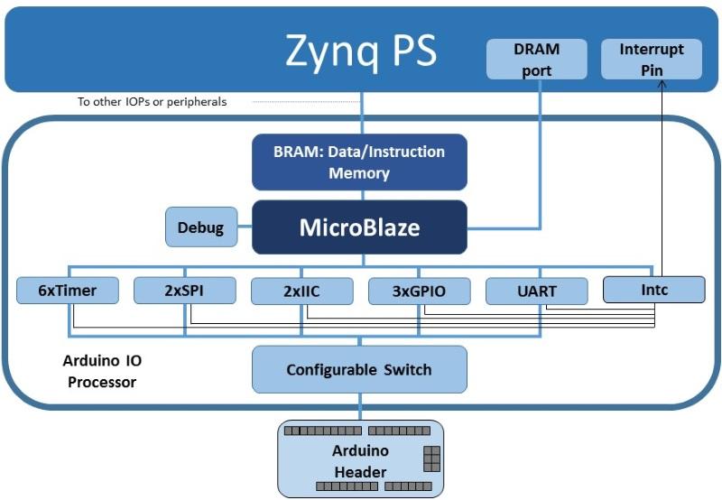 Grove devices can be connected to PYNQ-Z1 through the Arduino ports using the PYNQ