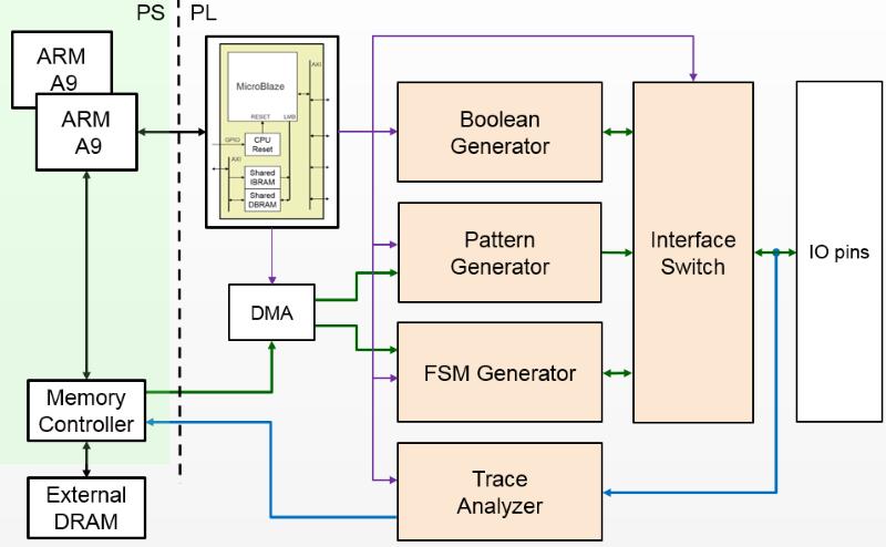 2.5.8 Logictools The logictools subpackage contains drivers for the Trace Analyzer, and the three PYNQ hardware generators: Boolean Generator, FSM Generator, and Pattern Generator.
