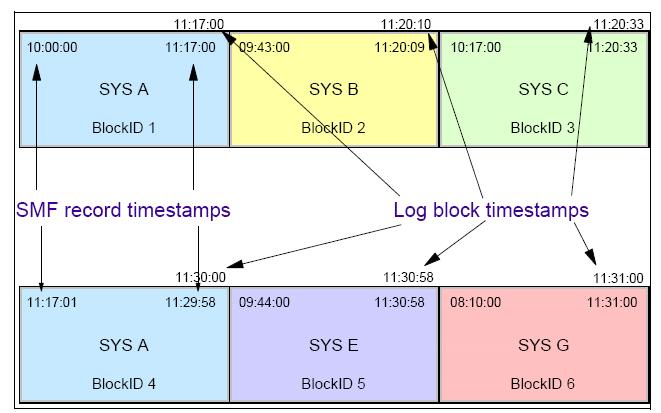 Log Blocks in a Multi-System CF Logstream IFASMFDL Improvements in z/os R13 Avoid reading to end of logstream IFASMFDL starts reading a logstream at a point (approximately) representing a specified