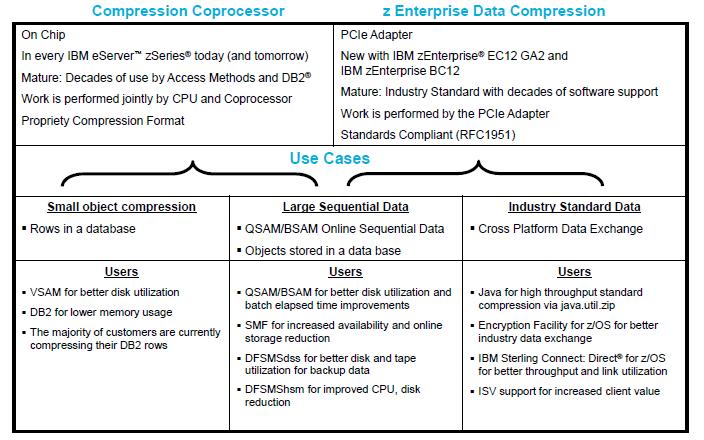 Compression Coprocessor (CMPSC) vs. zedc 15 zedc Configuration Overview Operating system requirements Requires z/os 2.
