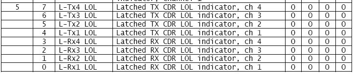 SFF-8636 definiens TX AND RX CDR LOL indicator (Byte 5) TX