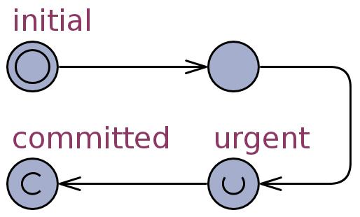 Automata in UPPAAL States of the automaton: normal, initial, urgent: time of being in it equals zero (it is left immediately), committed: time of being in it equals zero