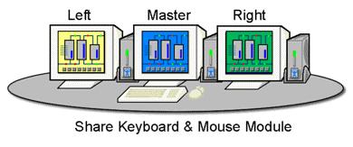 Shared Keyboard and Mouse Layout The Share Keyboard and Mouse can be used by placing several monitors connected to thin clients side-byside or top-to-bottom.