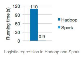 faster than Hadoop Map/Reduce in memory, or 10x faster on disk Ease of use: Write applications quickly in Java, Scala, Python and R, also with notebooks