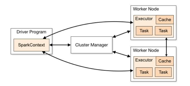 Spark Cluster Driver program The process running the main() function of the application and creating the SparkContext Cluster manager External service for acquiring resources on