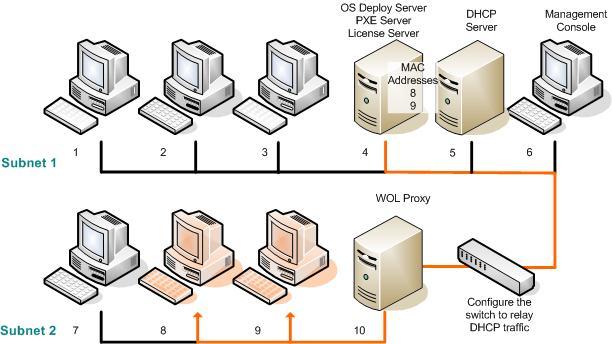 Install the PXE server in Subnet 1. Enable this PXE server to also work in Subnet 2 by configuring the network switch to relay the PXE traffic.
