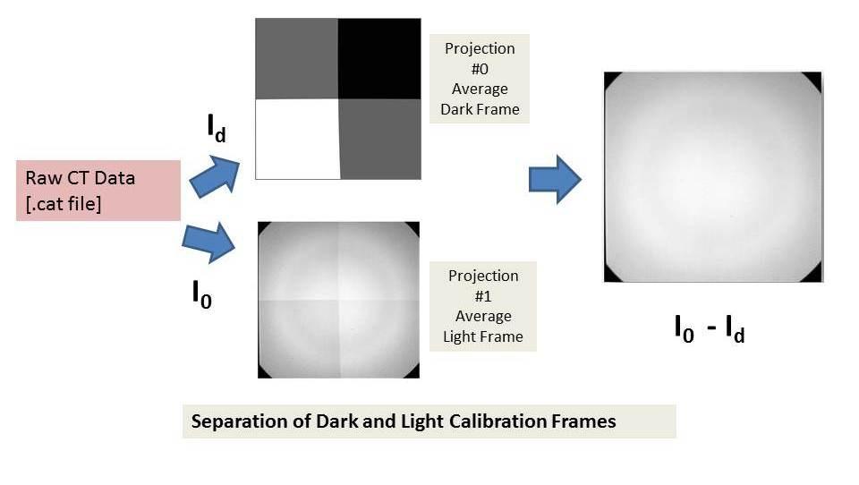 41 Figure 5.2 Shows dark and light calibration frames The acquired CT raw data for each phantom is stored in the Inveon system in.