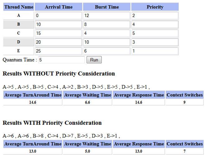 By using Equations 1 and 2 and applying RR, we obtained 26.2 milliseconds for average turnaround time and 18.2 milliseconds for average waiting time, and the context switch is 14.
