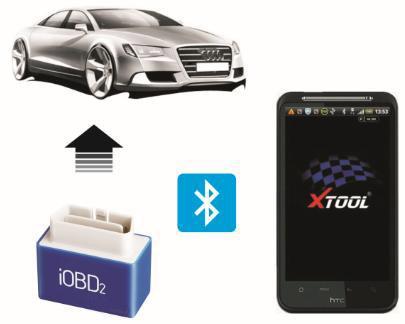 iobd2 MFi BT VAG Adapter User Manual VW, AUDI, SKODA, SEAT Preface Thank you for using this product. Please read instructions carefully before operating this unit.