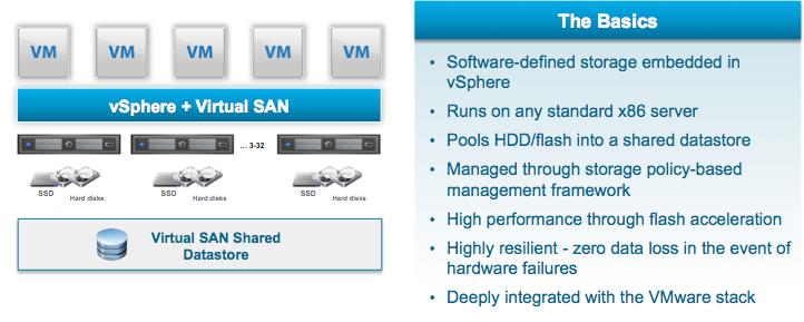 What is VSAN Virtual SAN is a new software-defined storage solution that is fully integrated with vsphere.
