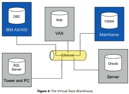 CONNX as a Virtual Data Warehouse or ELL Another use for CONNX is the creation of a virtual data warehouse or Enterprise Information Integration (EII) tool.