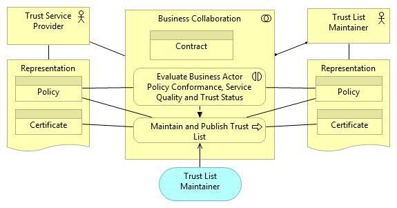 Trust Federation using Trust