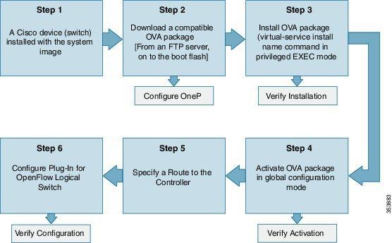 How to Configure Cisco Plug-In for Open Flow Cisco Plug-in for OpenFlow Feature Notes destination address.
