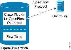Cisco Plug-in for OpenFlow Information About Cisco Plug-In for Open Flow In general, the maximum sustained flow programming rate from the controller should not exceed 70 (added or deleted) flows per