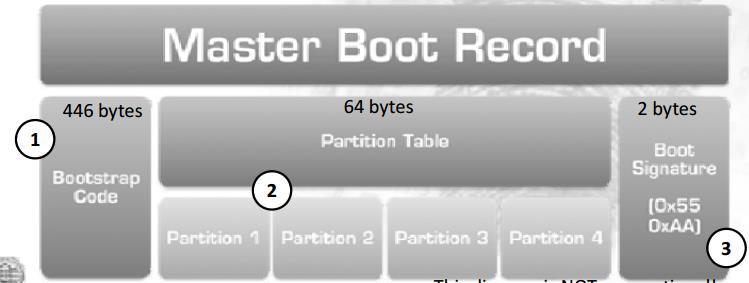 512 bajtova. U prvom fizičkom sektoru memorije računalo očekuje Master boot record (MBR).