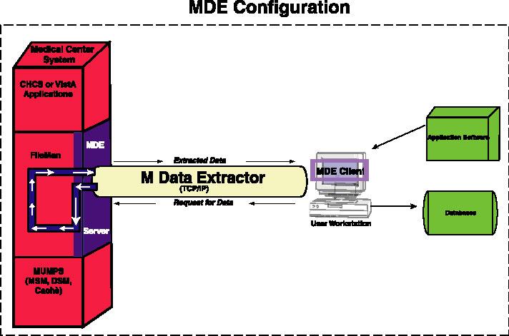 The MDE White Paper Page 2 Executive Summary The M Data Extractor (MDE) is an intermediary (middleware) COTS software utility located between M-based systems using FileMan and any relational