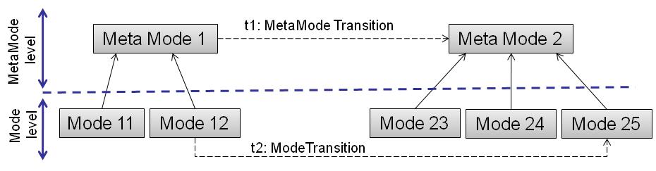 Fig. 1. MetaMode modeling allocation is defined from software architecture models (Meta- Modes) to execution supports.